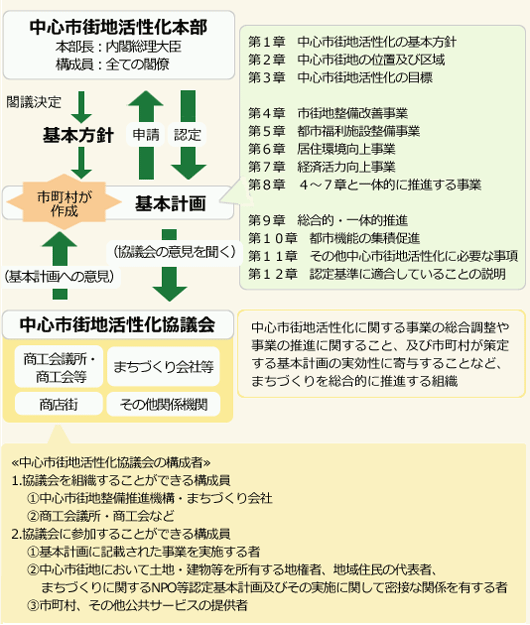 中心市街地活性化基本計画（以下、基本計画）申請の概念図