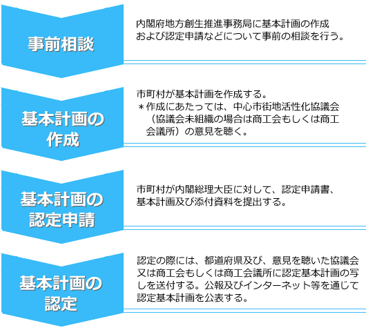 基本計画申請フロー