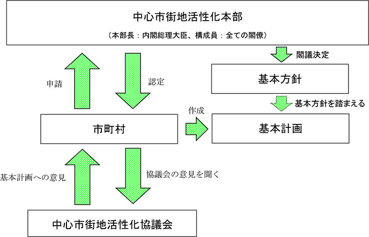 中心市街地活性化のしくみ