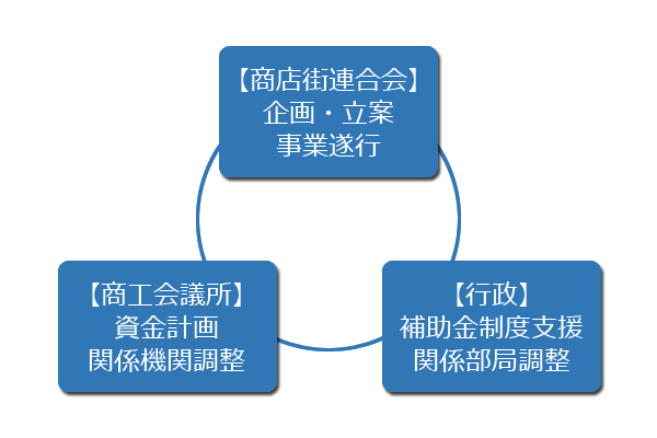 参考）諫早市の三者の取り組みと協力