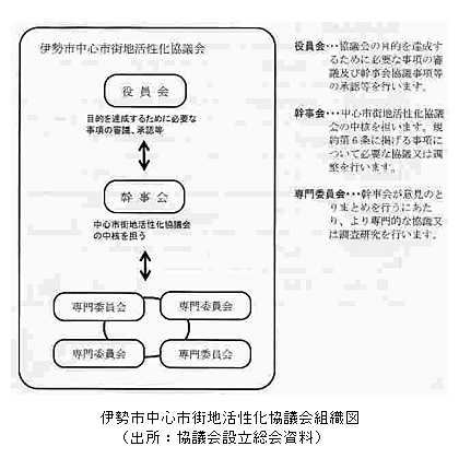 伊勢市中心市街地活性化協議会組織図(出所：協議会設立総会資料)