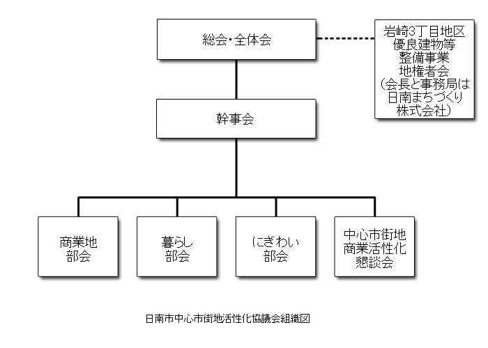 日南市中心市街地活性化協議会組織図