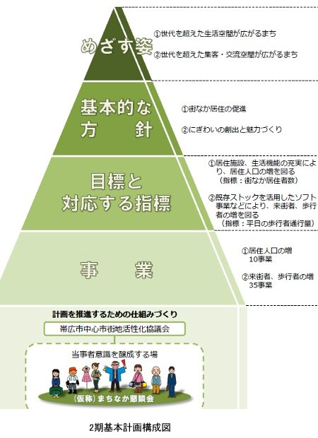 2期基本計画構成図