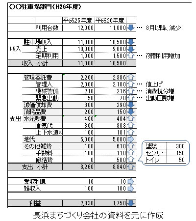 長浜まちづくり会社の収支