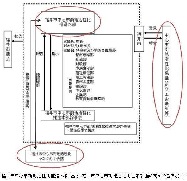 福井市中心市街地活性化推進体制 (出所: 福井市中心市街地活性化基本計画に掲載の図を加工)