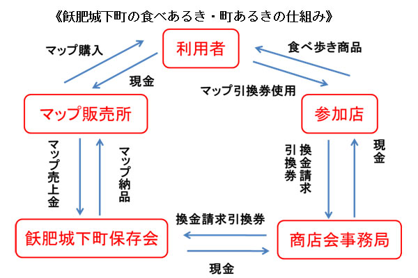 食べ歩きの仕組み