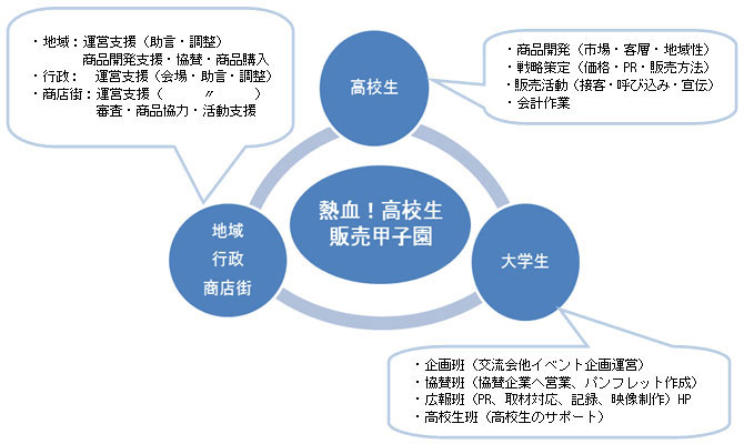 販売甲子園の仕組み