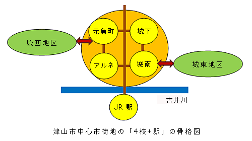 津山市中心市街地の「4核+駅」の骨格図