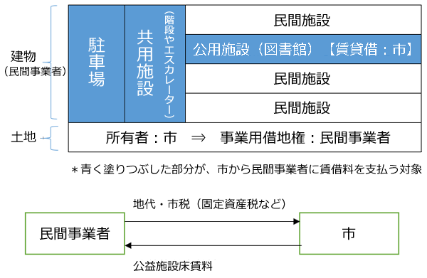 参考）BiVi藤枝の事業スキーム