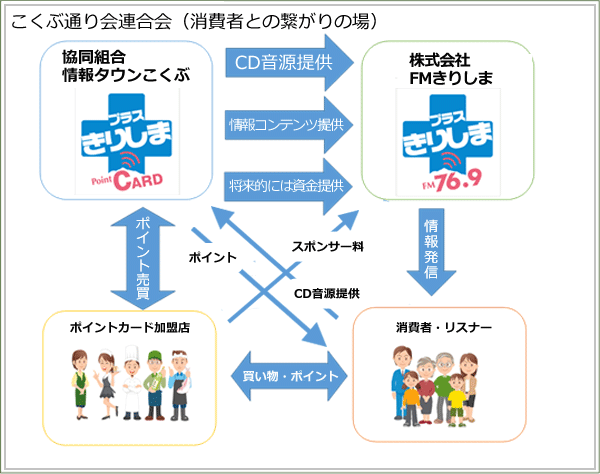 こくぶ通り会連合会（消費者との繋がりの場）