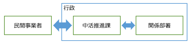 参考）市役所内の中活情報伝達のイメージ