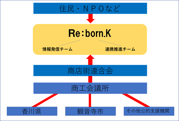 （Ｒe:born.K組織体制）