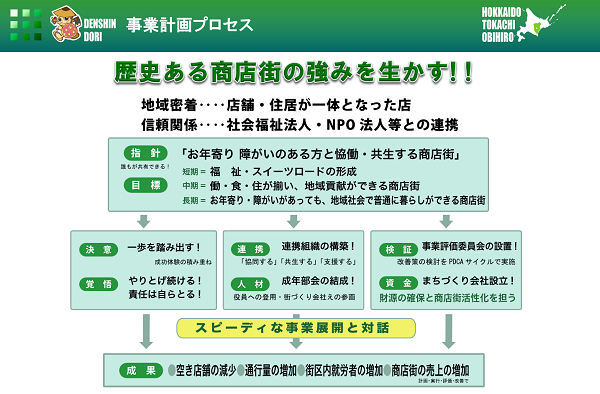 帯広電信通り商店街の事業スキーム（帯広電信通り商店街提供）