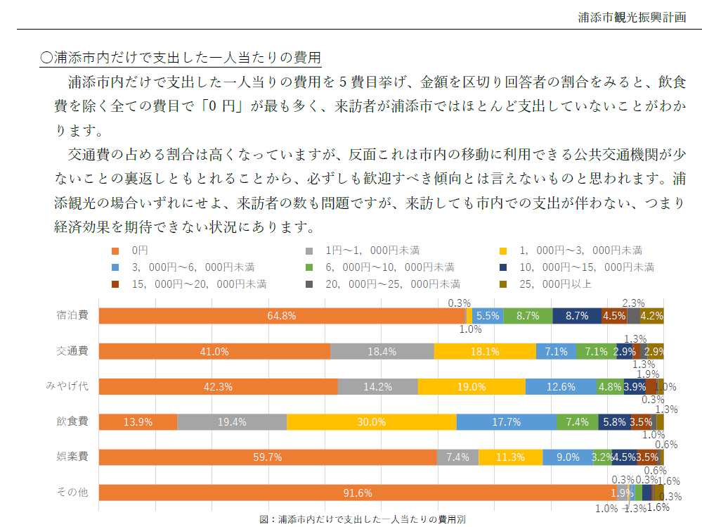 一人当たりの費用