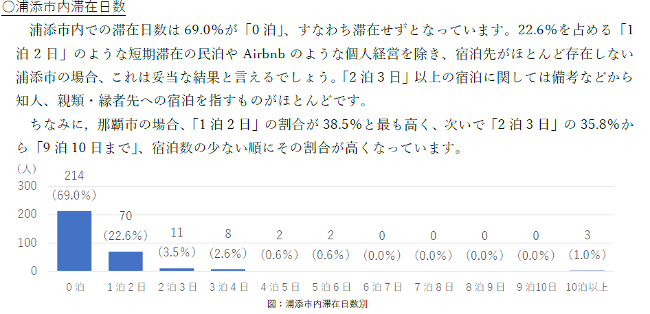 滞在日数