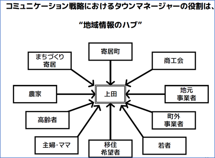 （コミュニケーション戦略におけるタウンマネージャーの役割）