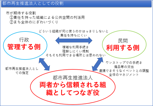 都市再生推進法人としての役割（まちづくり福井株式会社）