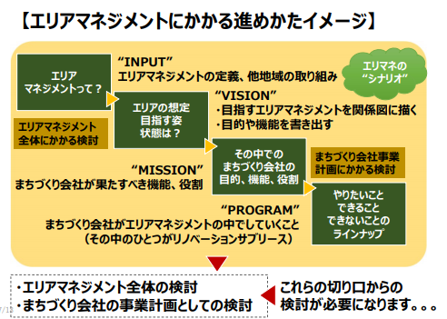 エリマネ進め方