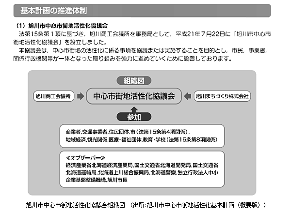 旭川市中心市街地活性化協議会組織図（出所:旭川市中心市街地活性化基本計画（概要版））