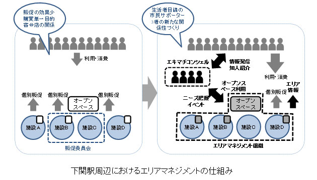 エリアマネジメントのしくみ