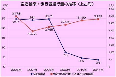 空き店舗率・歩行者通行量の推移（上古町）