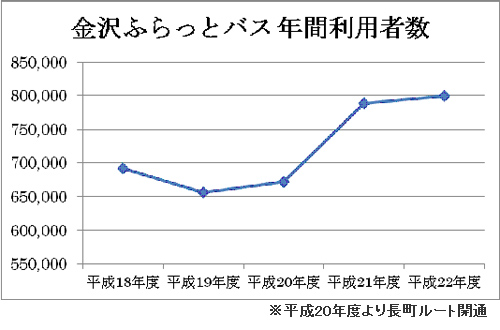 金沢ふらっとバス年間利用者数