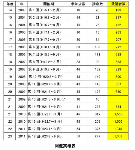 開催実績表