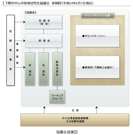 協議会組織図