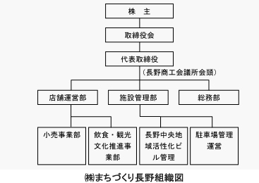 (株)まちづくり長野組織図