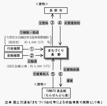 「TOMATO食品館」直営事業