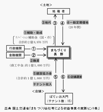 「ぱてぃお大門」テナントリーシング事業