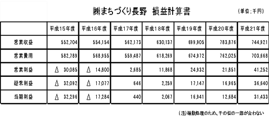 まちづくり長野損益計算書