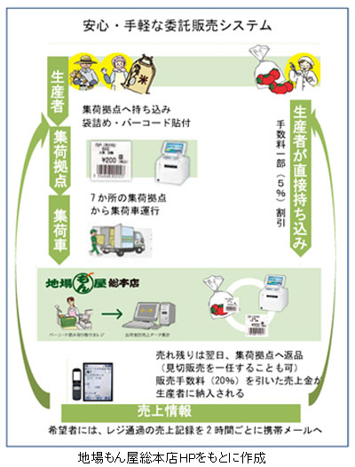 販売委託システム