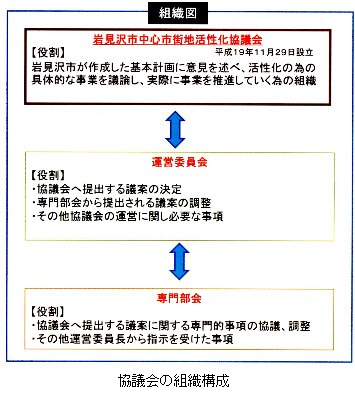 協議会の組織構成