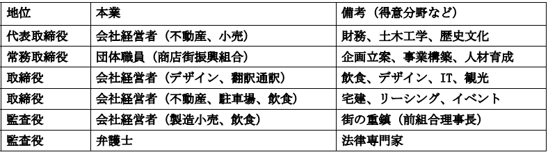 令和4年5月現在 役員の状況 (山形まちづくり株式会社資料より)