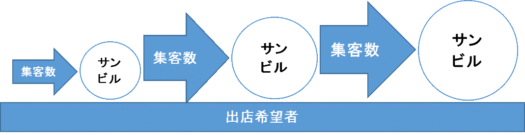 サンビルによる顧客と出店希望者の掘り起しのイメージ（公社提供資料をもとに作成）