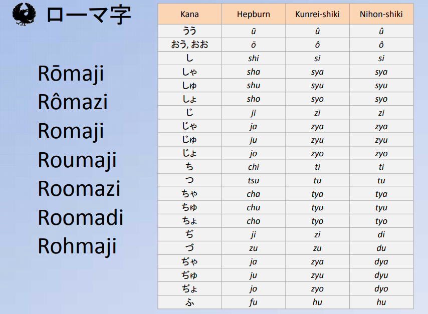 （ローマ字におけるヘボン式・訓令式・日本式の主な相違点）