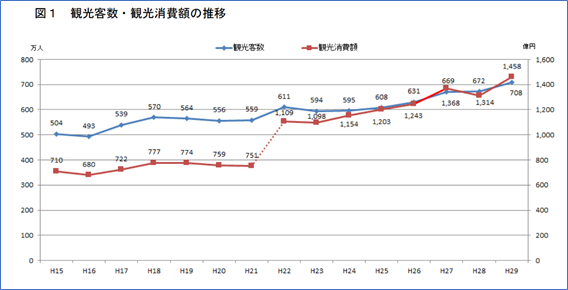 （長崎市の観光客数・観光消費額の推移：Ｈ29年長崎市観光統計より）