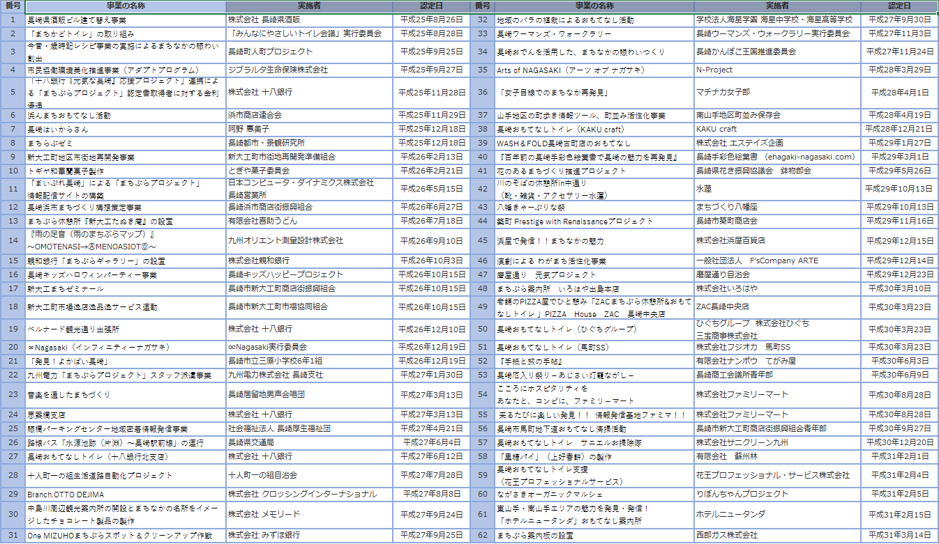 （まちぶらプロジェクト認定一覧）