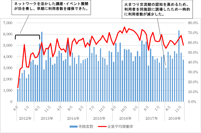 あまが池プラザの利用者と施設稼働率の推移（あまが池プラザ提供資料をもとに作成）