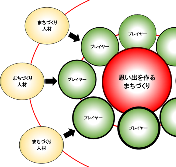 まちづくり松山の展開するまちづくり人材発掘・育成のイメージ図