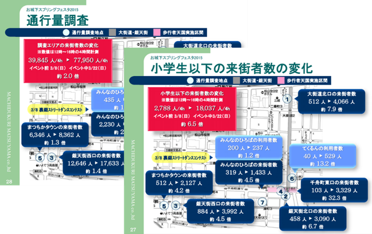 イベントの効果を測定し共有（まちづくり松山提供資料より）