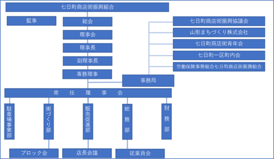 （七日町商店街振興組合組織図）