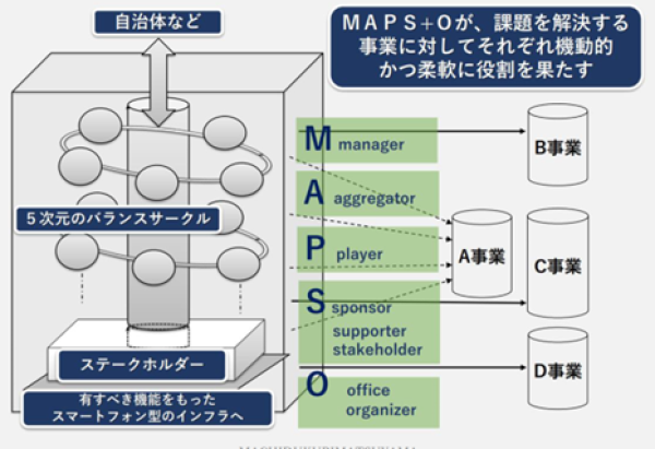 地域の課題解決への取組その2 画像の出所：株式会社まちづくり松山講演資料
