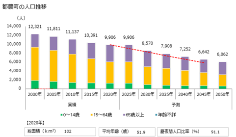 総務省 国勢調査及び国立社会保障・人口問題研究所 将来推計人口、総務省 住民基本台帳に基づく人口、人口動態及び世帯数を基にGD Freak作成