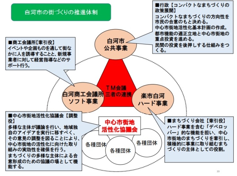 白河市の街づくりの推進体制