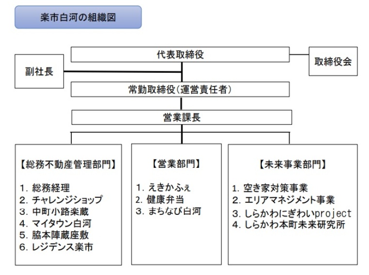 楽市白河の組織図