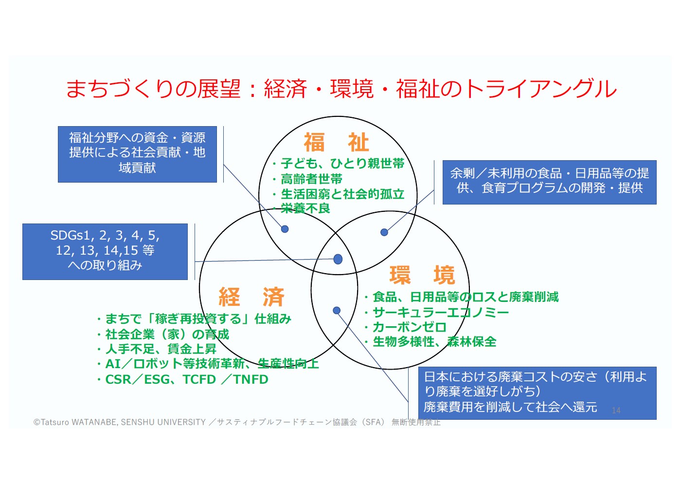 まちづくりの展望（講演資料より）