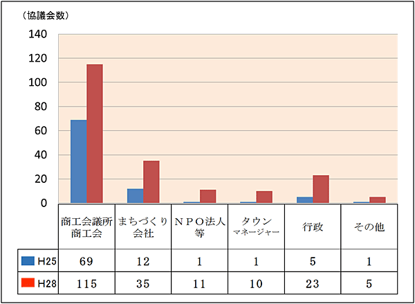 事務局担当組織について