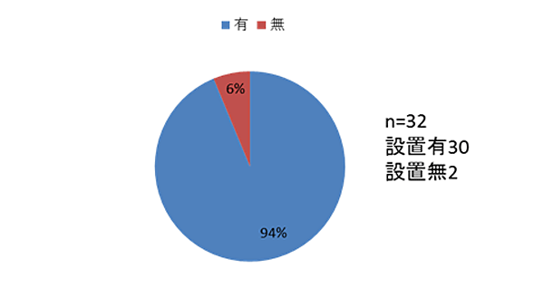 タウンマネージャー設置協議会における下部組織の有無